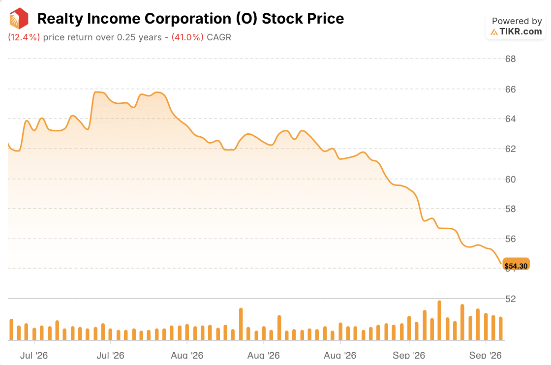 realty income stock price 3 months