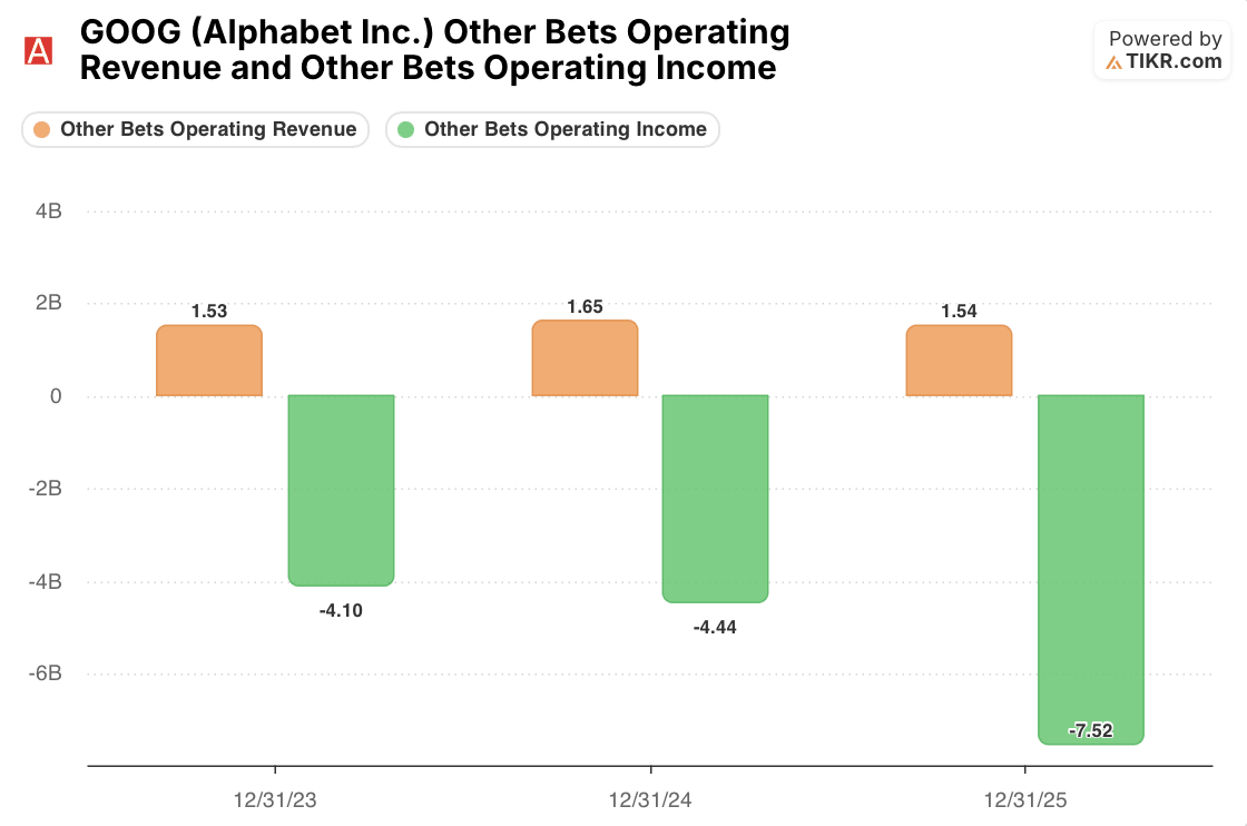 google other bets