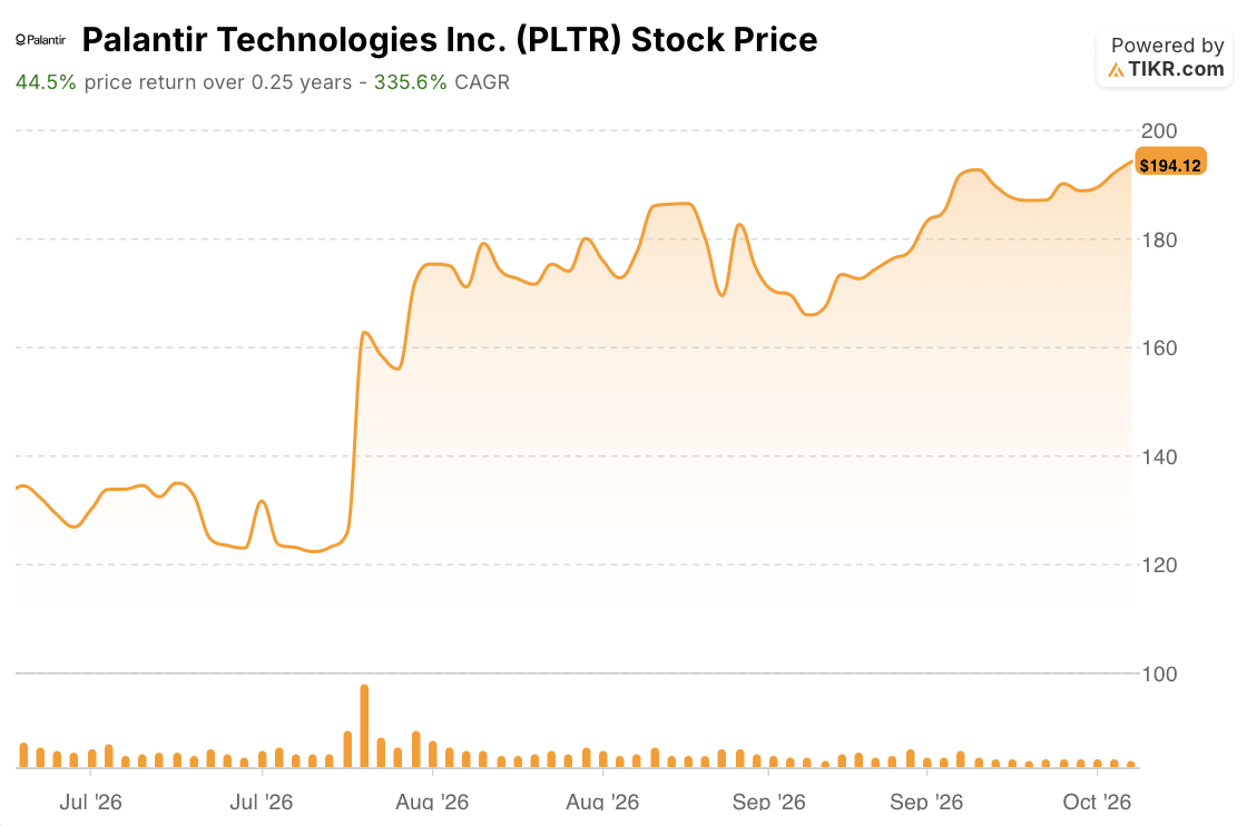 palantir stock price 3 months