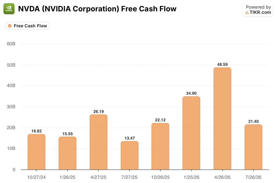nvidia stock free cash flow