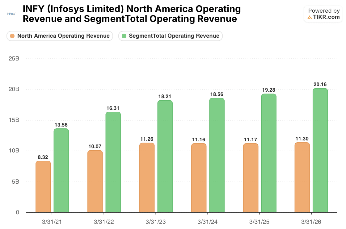 infosys geographic segments operating revenue