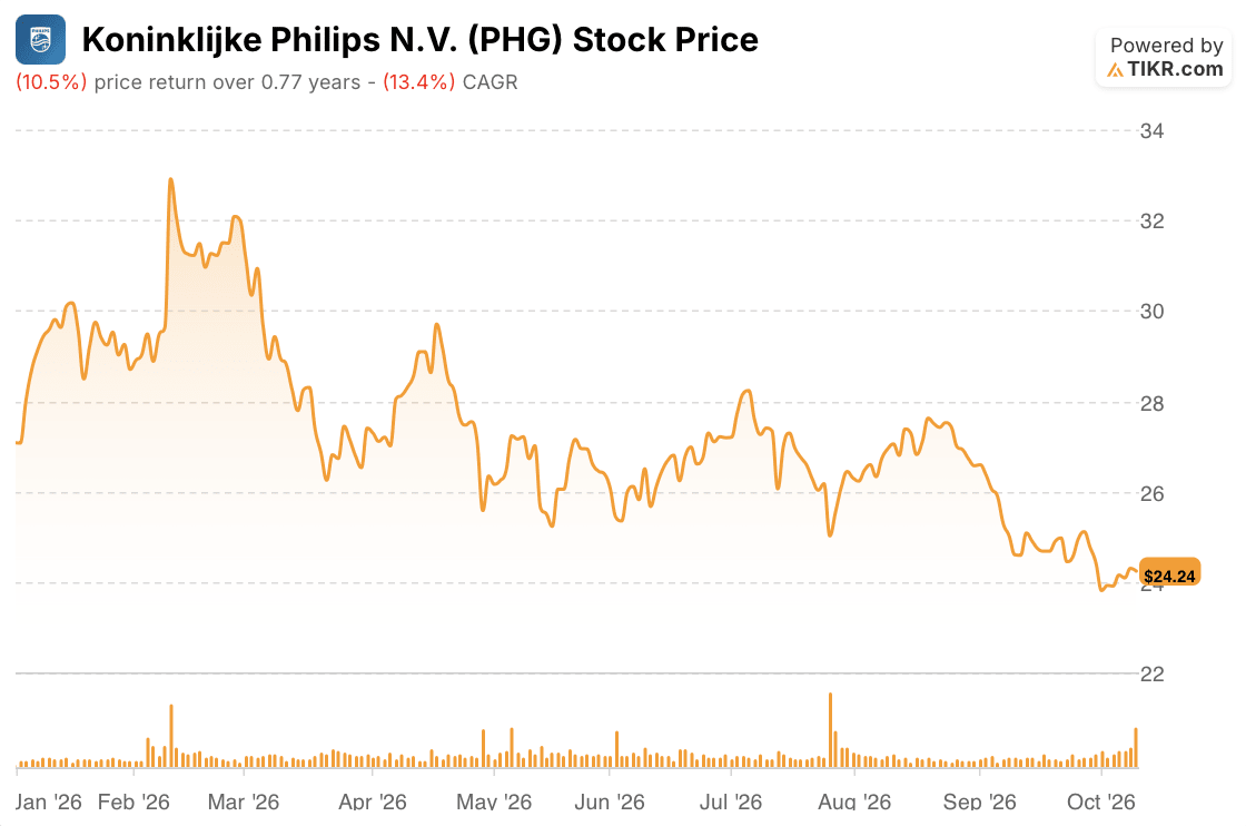 phg stock price year to date