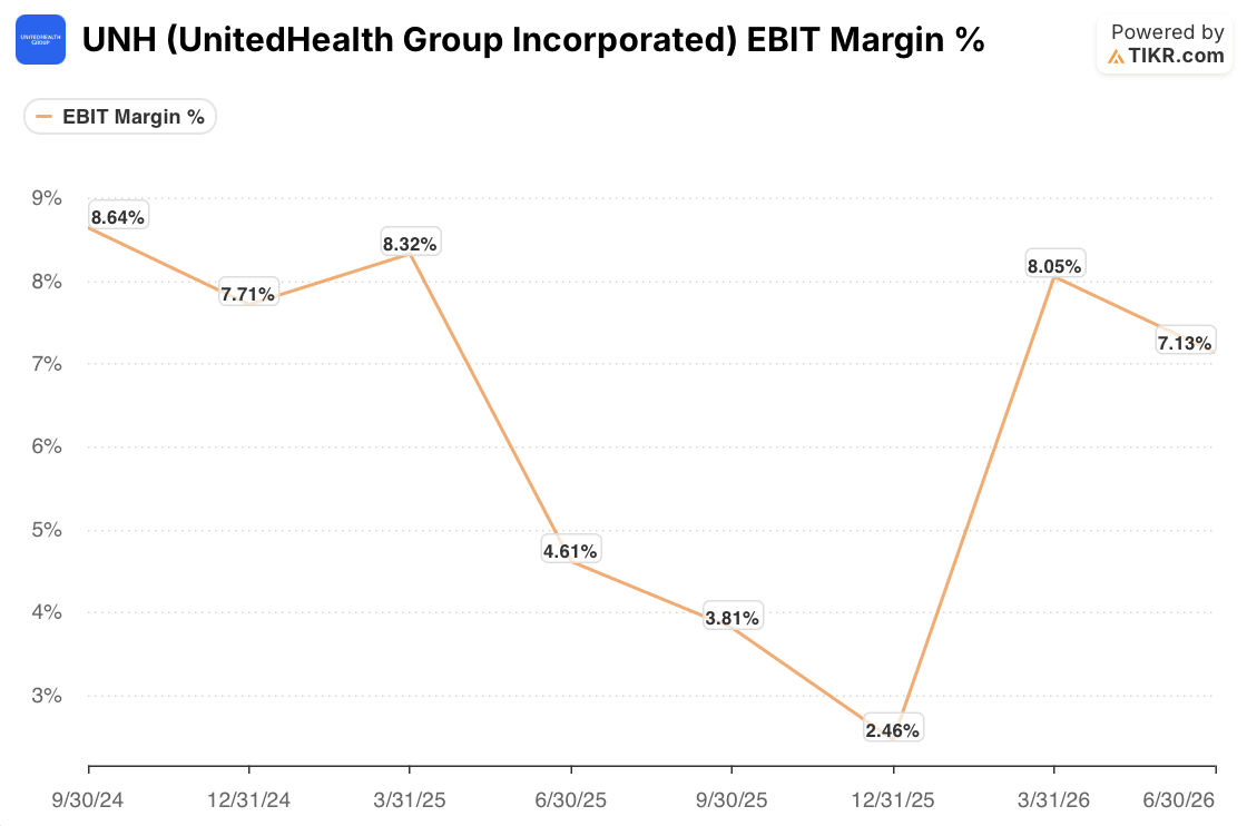 unitedhealth ebit margin