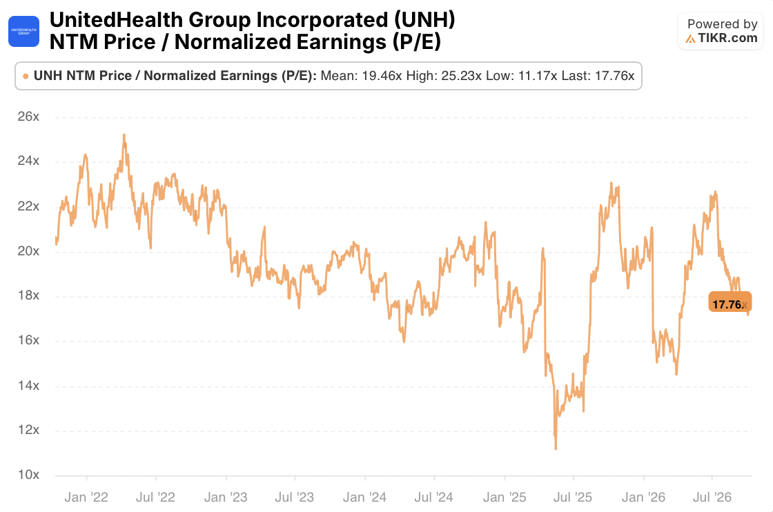 unitedhealth ntm normalized p/e