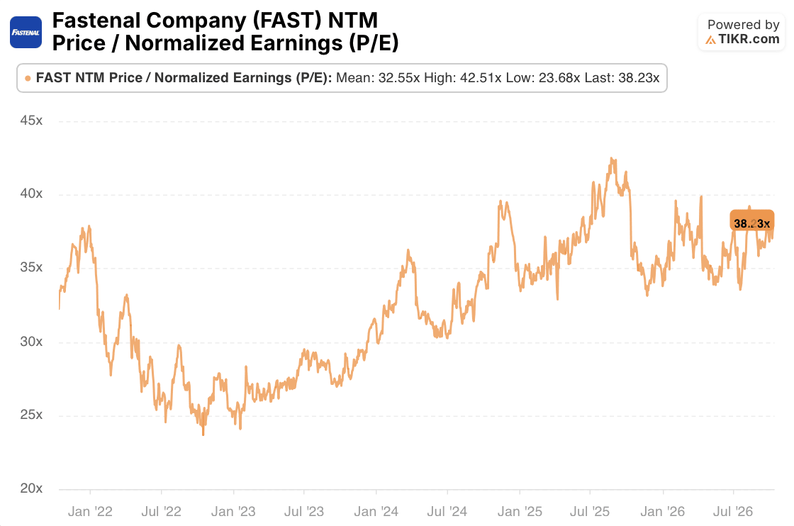 fastenal ntm p/e