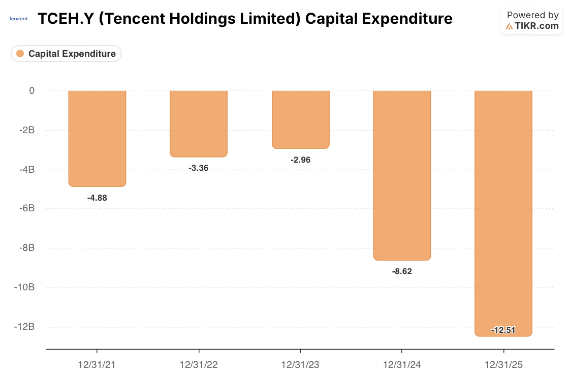 tencent capex