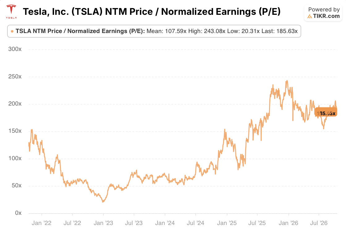 tesla ntm p/e