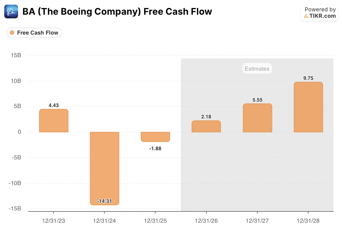 boeing free cash flow