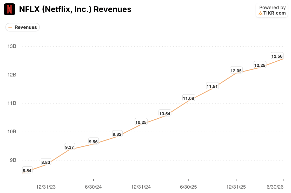 netflix NFLX Quarterly Revenues (TIKR)