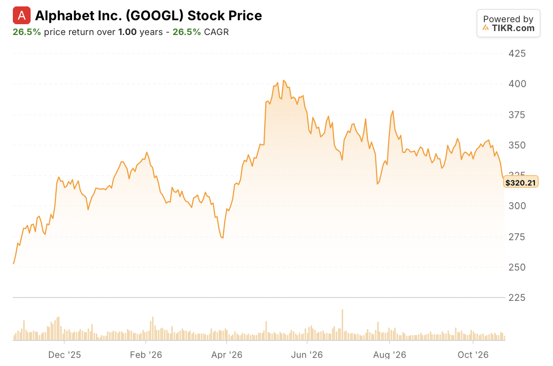alphabet GOOGL Stock Price: 1-Year (TIKR)