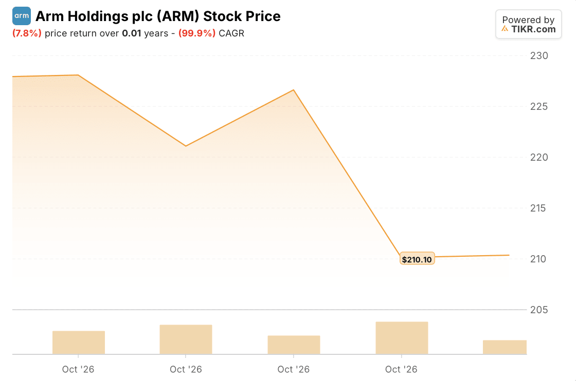 ARM Stock Price: 1-Week (TIKR)