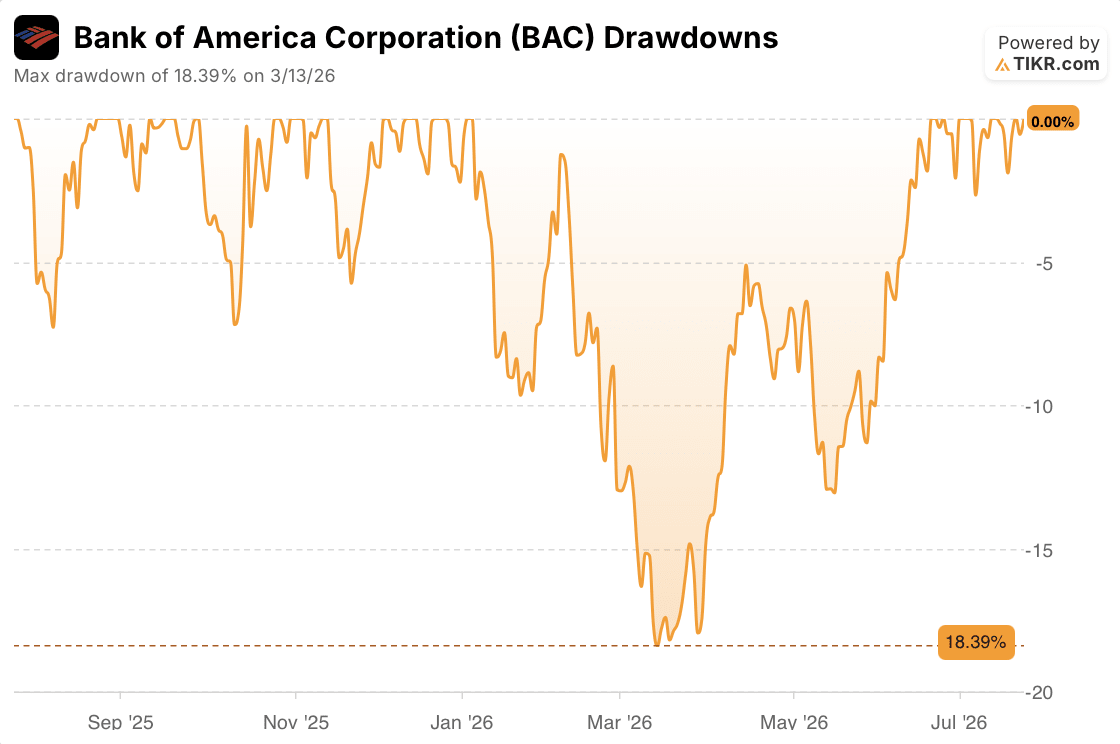 bank of america stock drawdowns