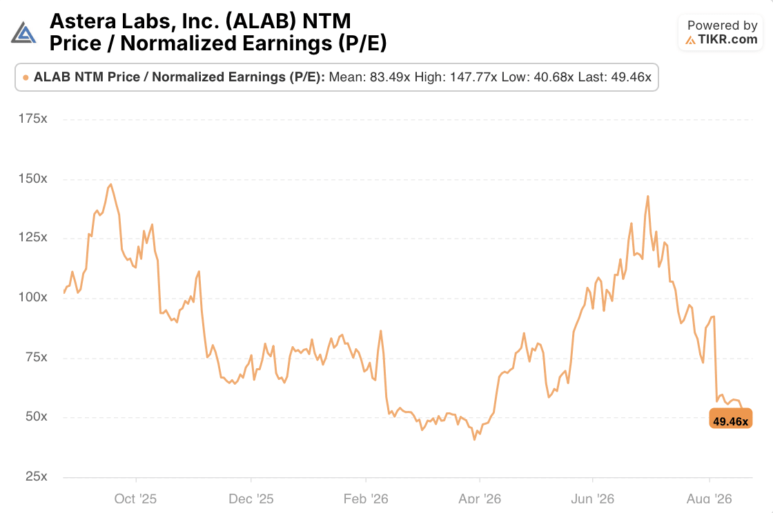astera lab stock p/e