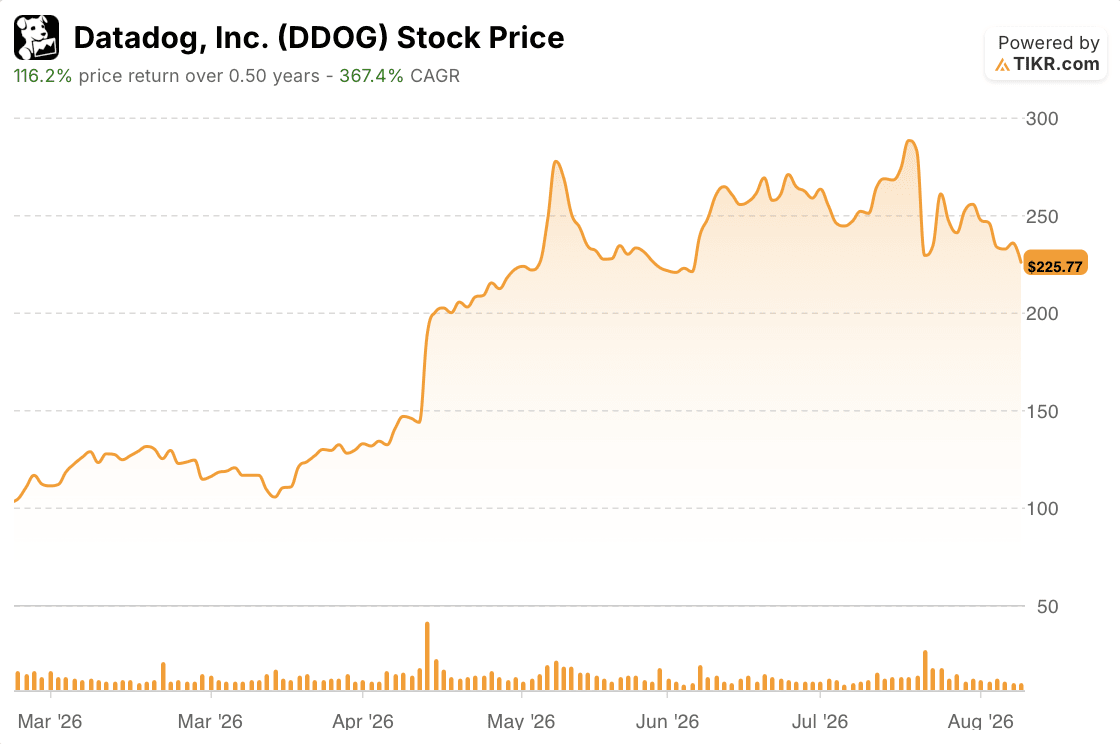 datadog stock price 6 months