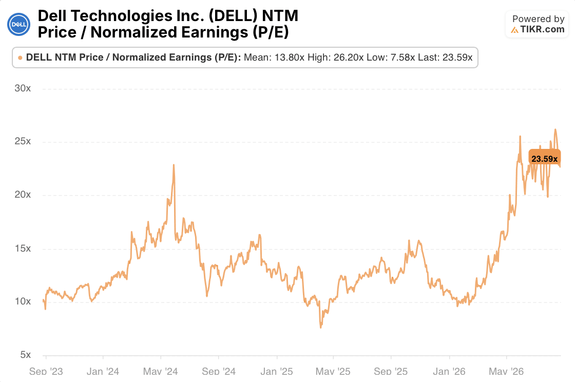 dell stock p/e
