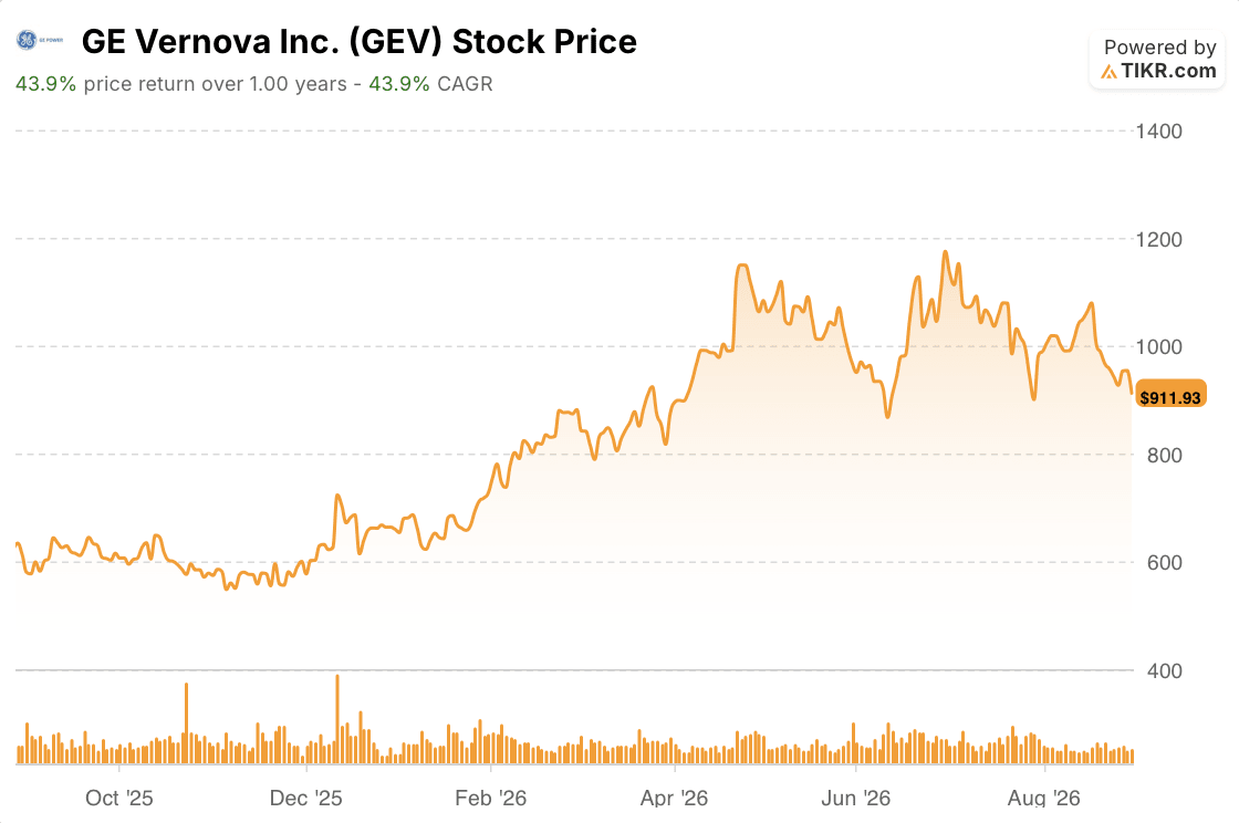 ge vernova stock price 1 year