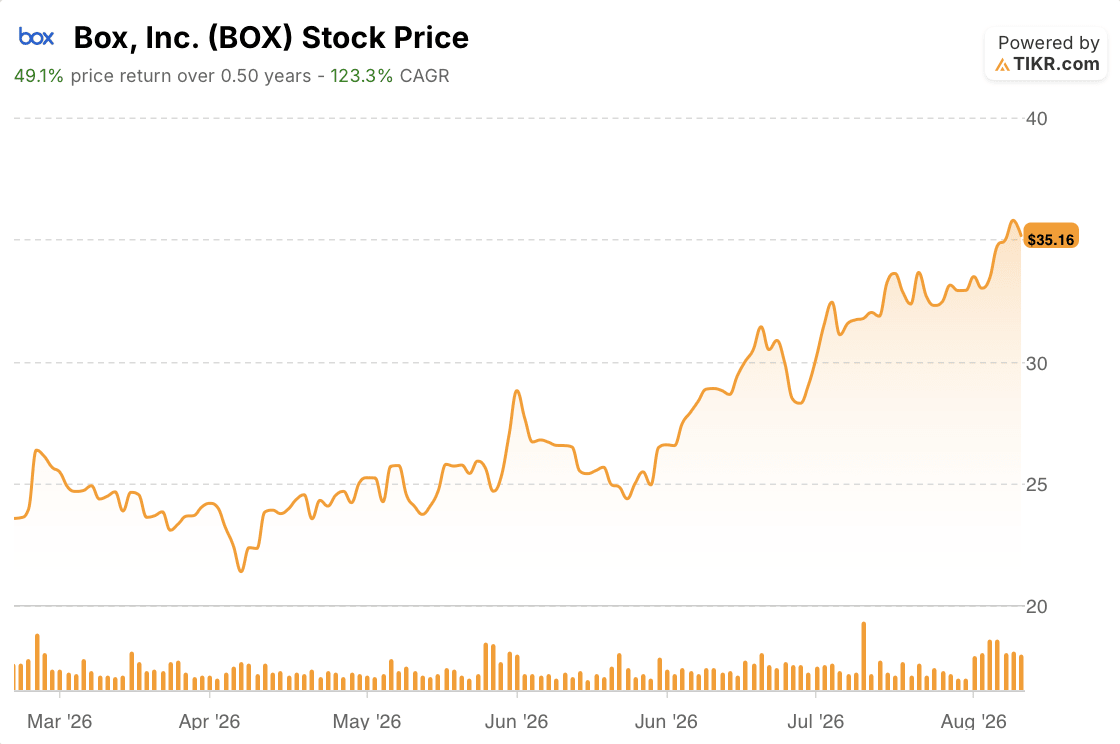 box stock price 6 months