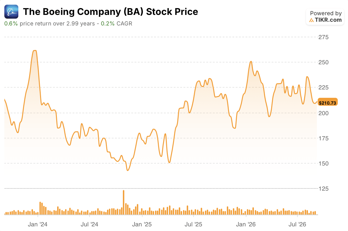 boeing stock price 3 years