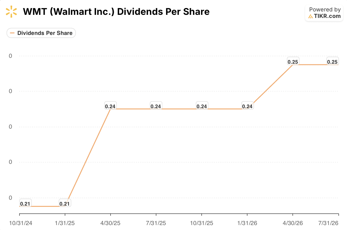 walmart stock dividends per share