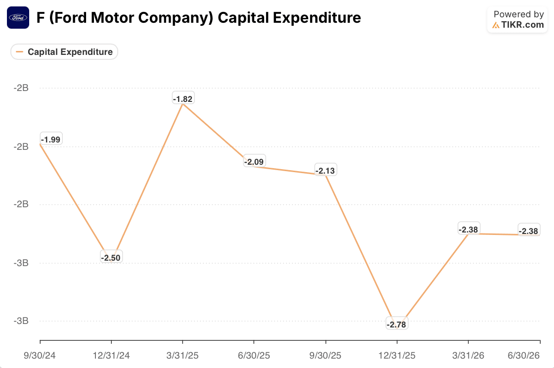 ford stock capital expenditure