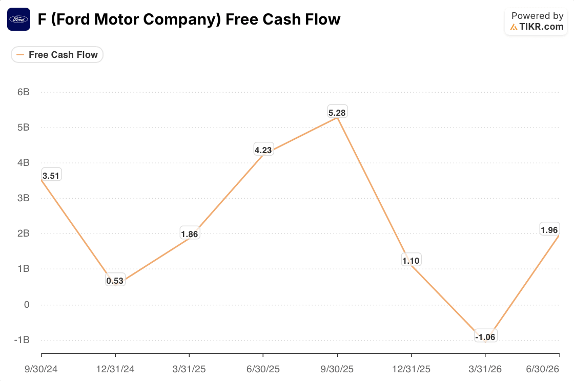 ford stock free cash flow