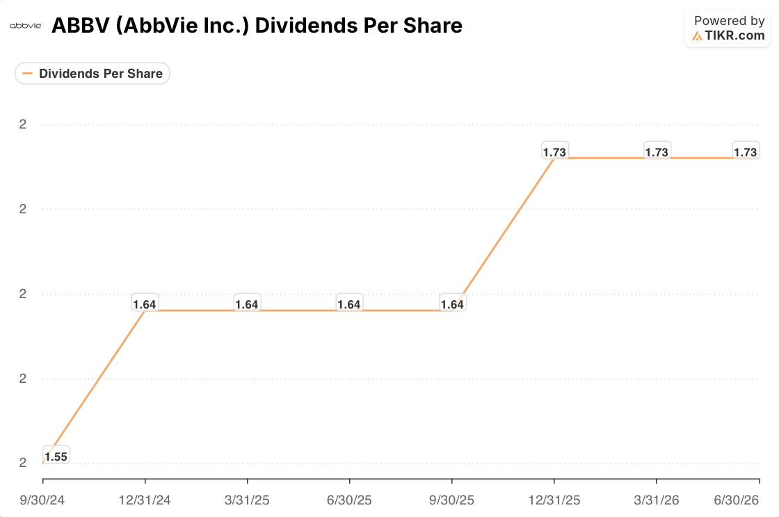abbvie stock dividends per share