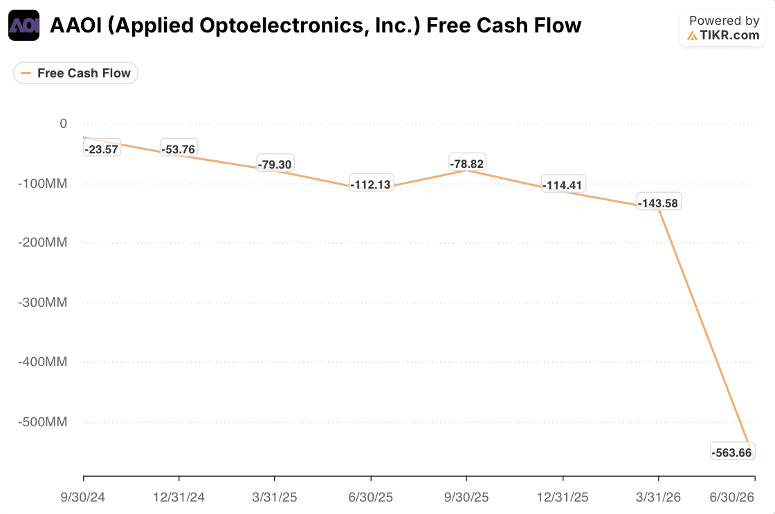 applied optoelectronics stock free cash flow