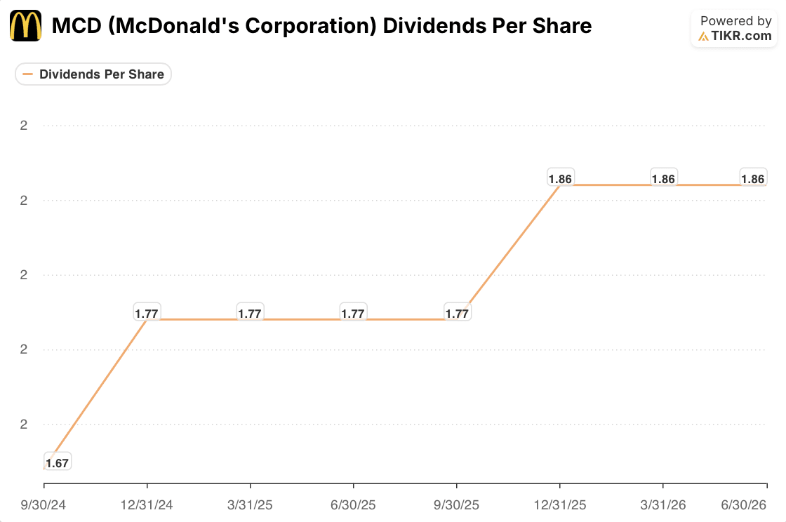 mcdonald's stock dividends per share