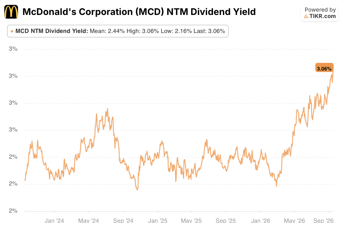 mcdonald's stock dividend yield