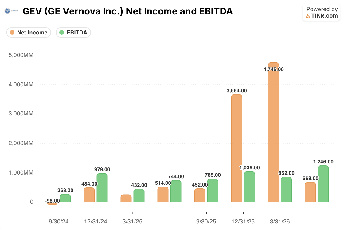 ge vernova stock net income and ebitda