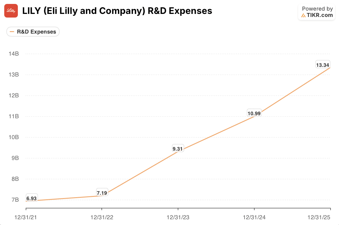 eli lilly stock r&d expenses
