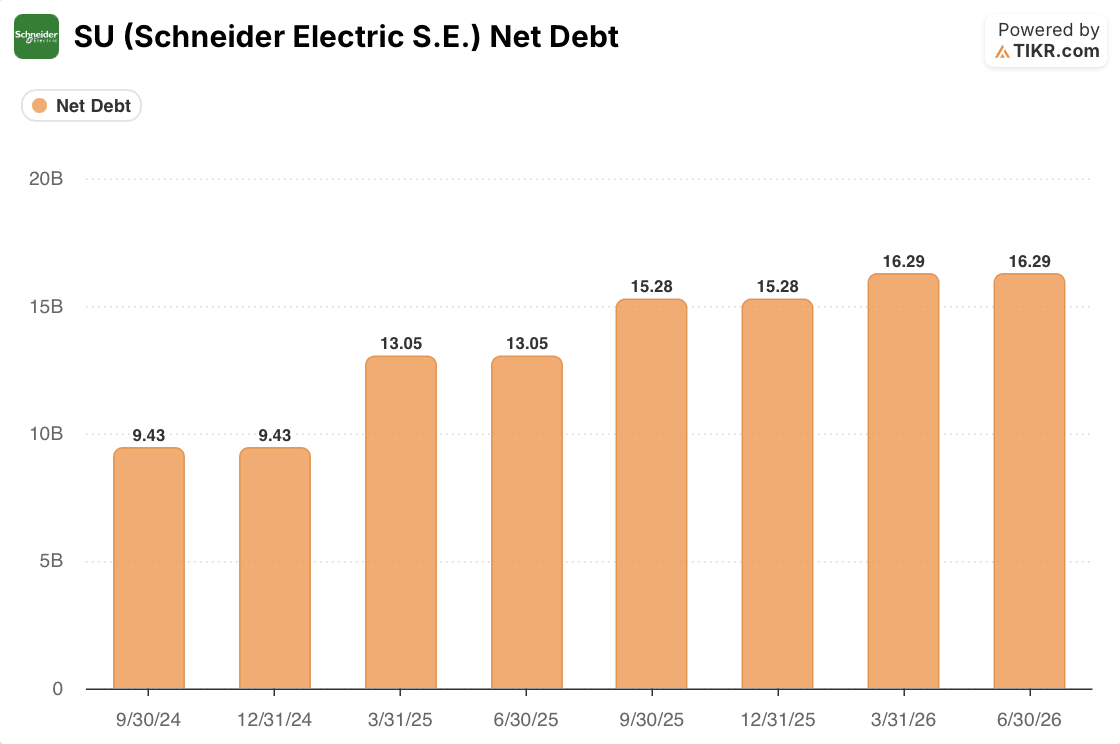 Schneider Electric stock net debt