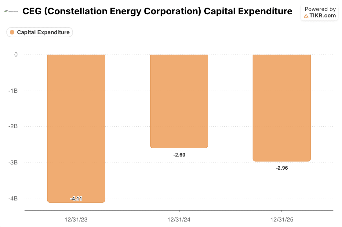 Constellation Energy stock capex
