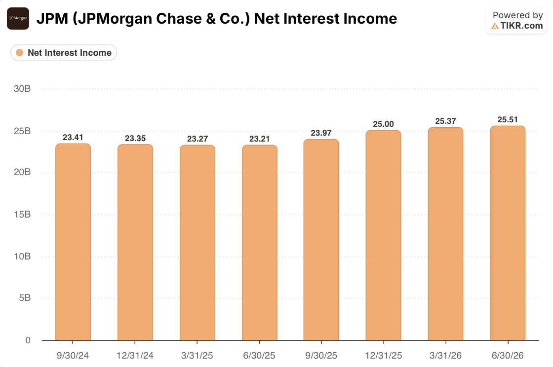 jpmorgan quarterly net interest income