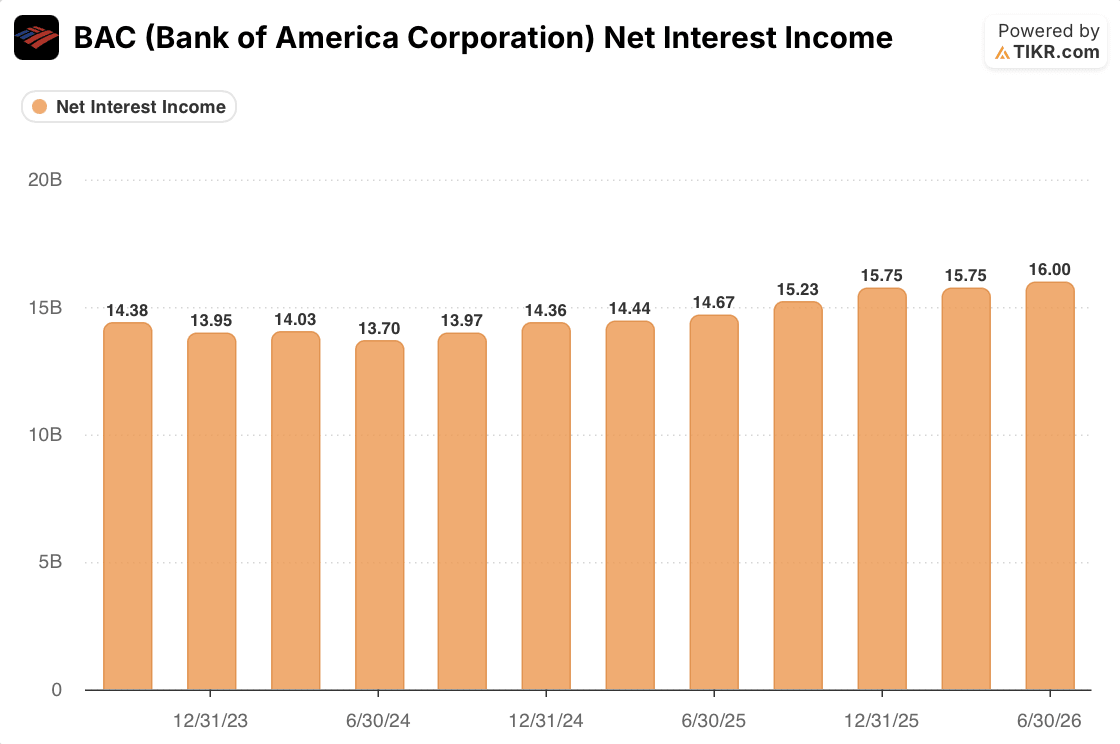 bank of america quarterly net interest income