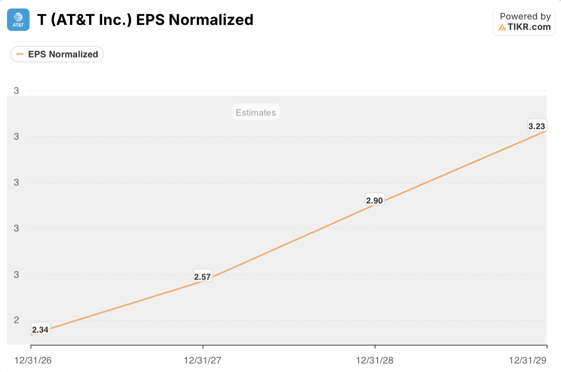 at&t T EPS Normalized Estimates (TIKR)