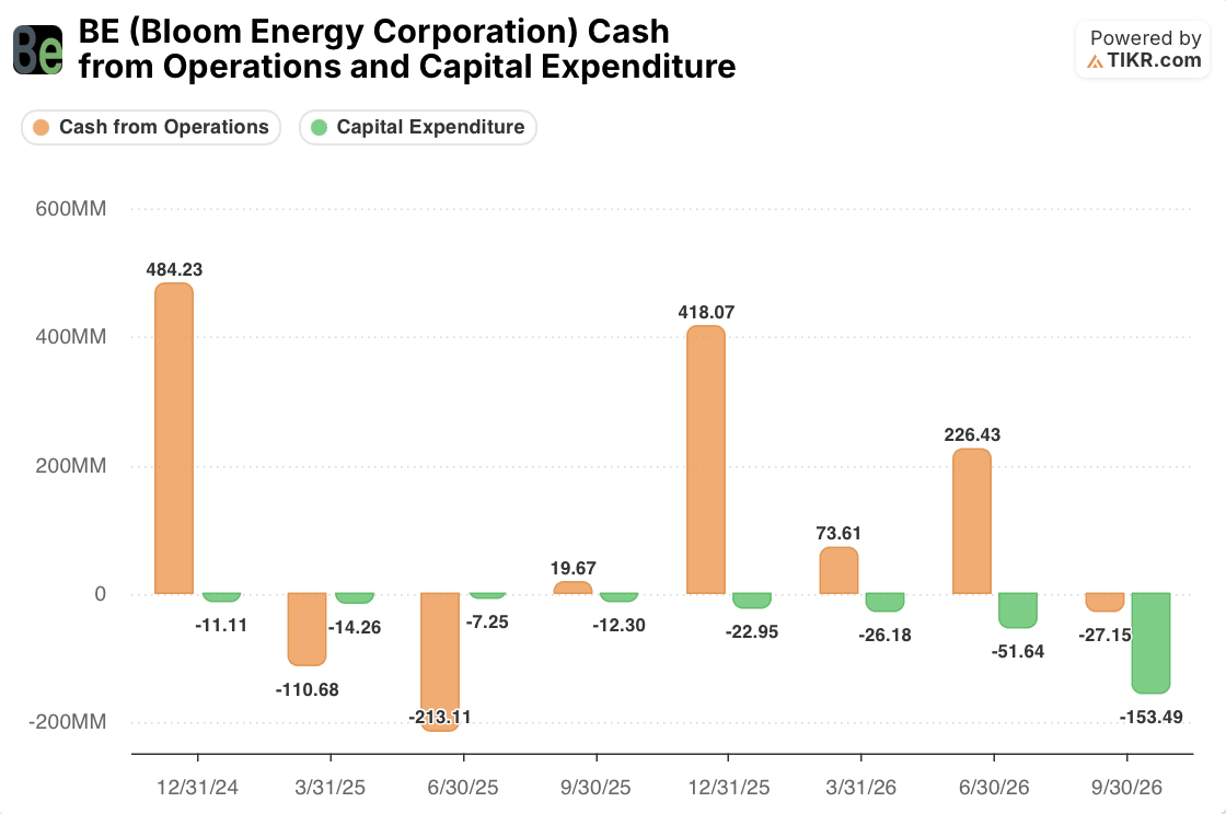bloom energy BE Quarterly Cash from Operations and Capital Expenditure (TIKR)