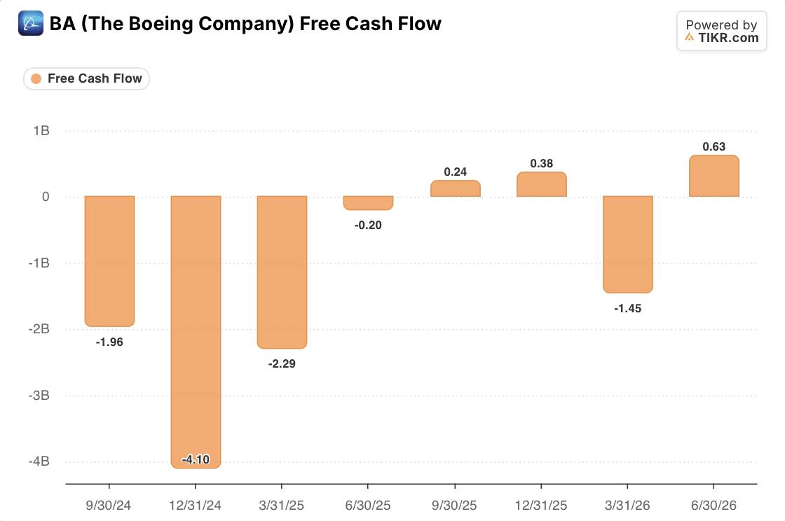 boeing BA Quarterly Free Cash Flow: 2-Year (TIKR)