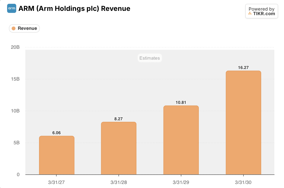 ARM Revenue Estimates: FY2027-FY2030 (TIKR)