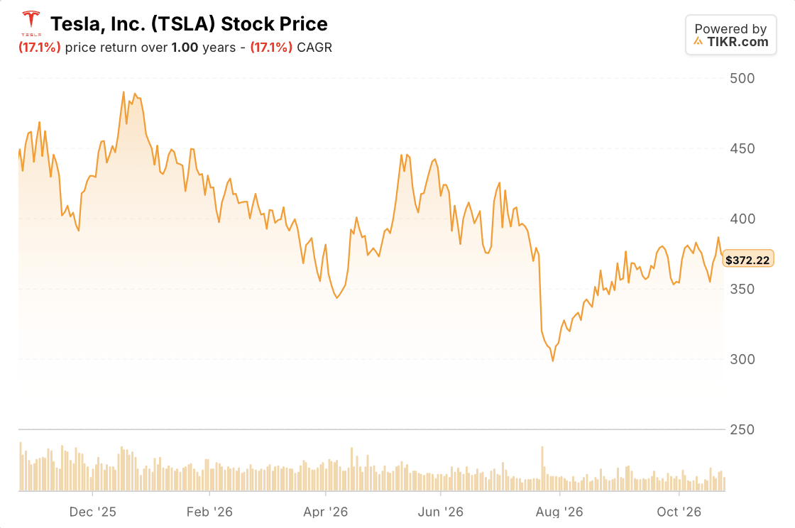 tesla TSLA Stock Price: 1-Year (TIKR)