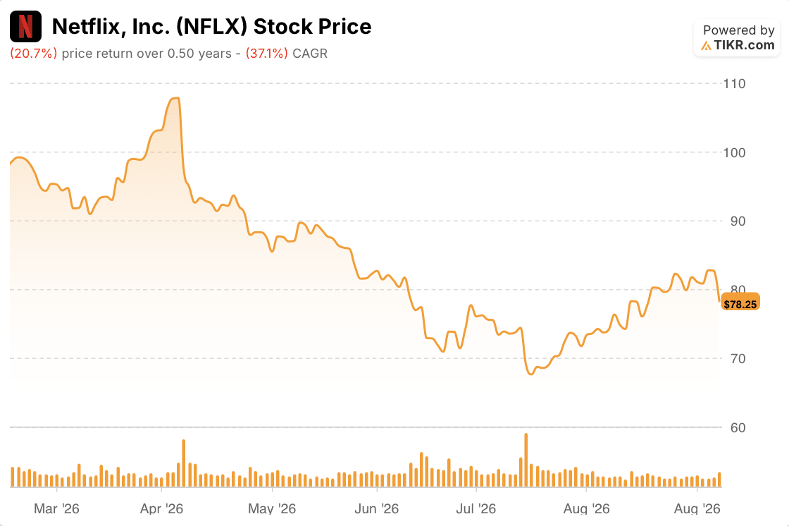 netflix stock price 6 months