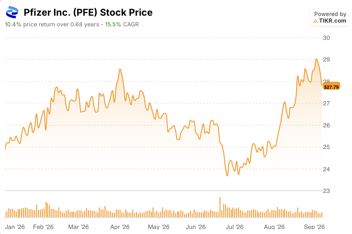 pfizer stock price year to date