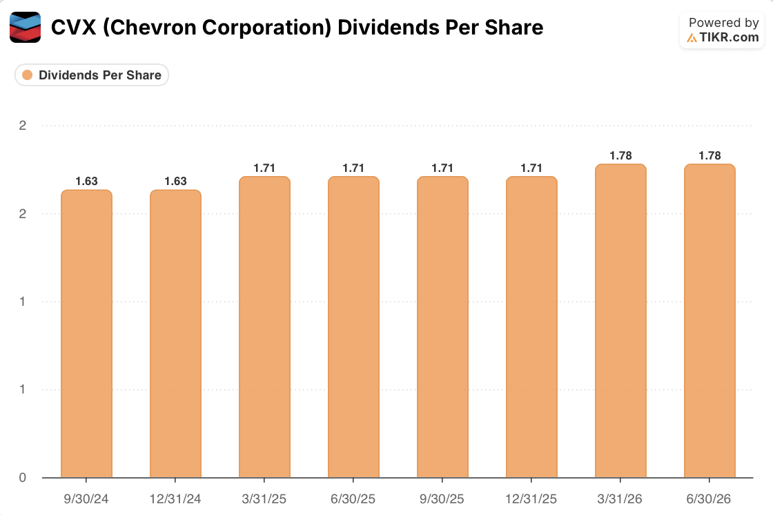 chevron stock dividends per share