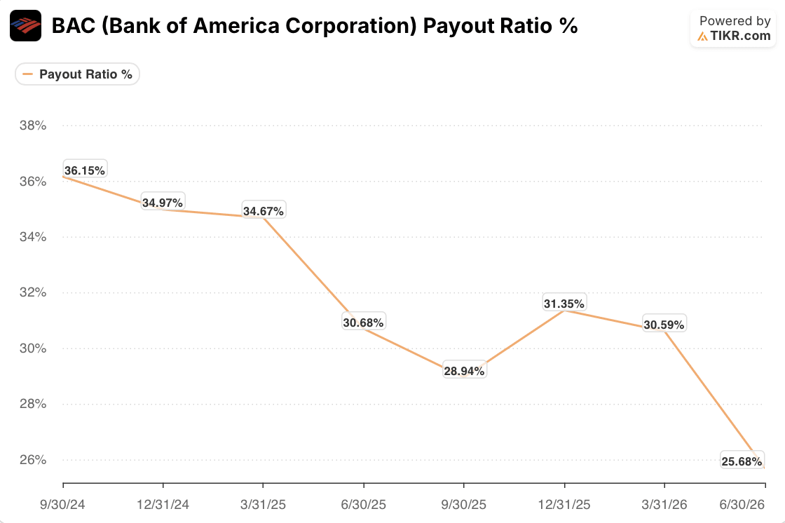 bank of america stock payout ratio