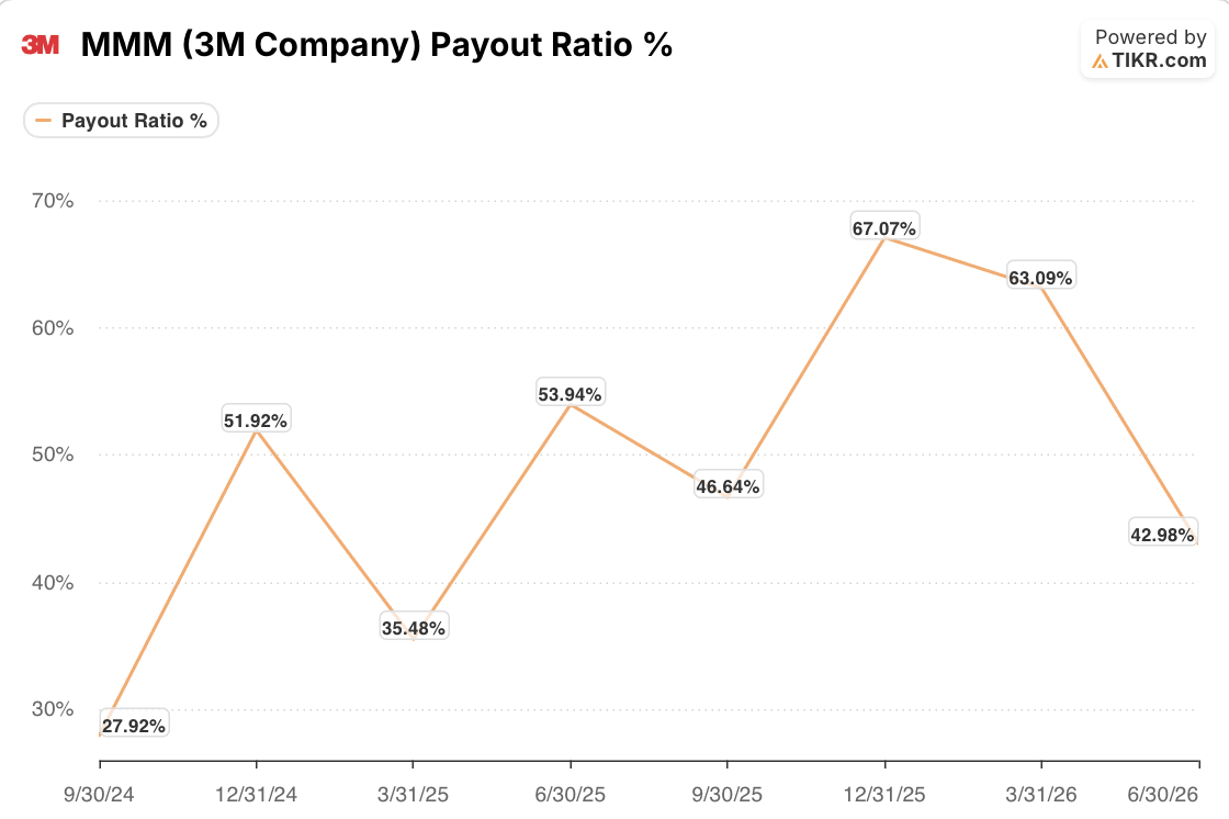 3m stock payout ratio
