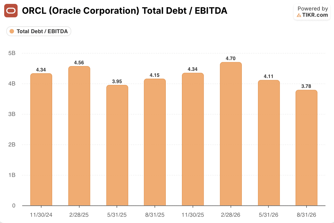 oracle stock total debt / ebitda