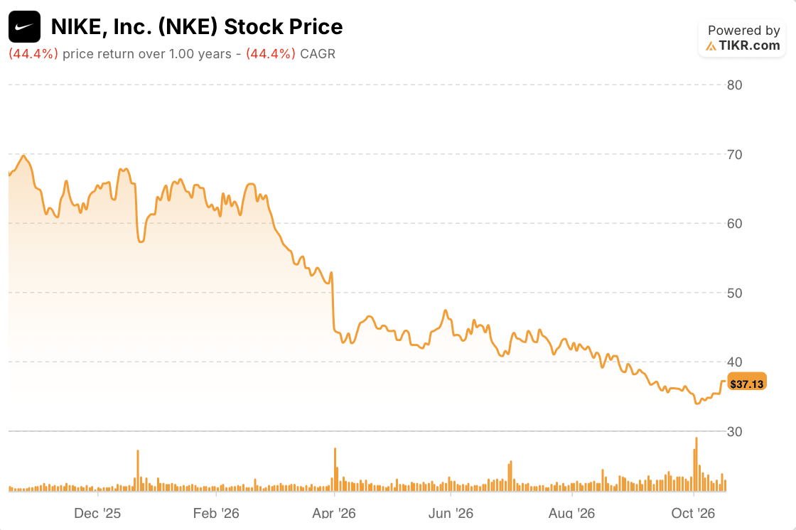 nike stock price 1 year