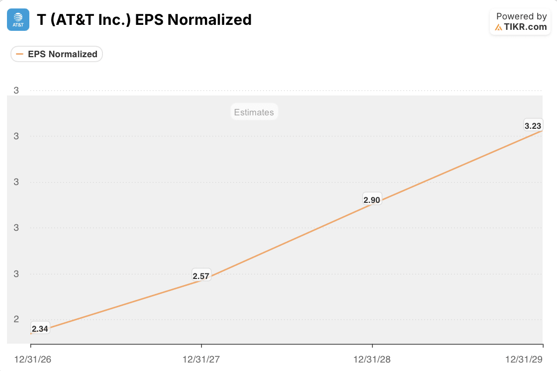 at&t T EPS Normalized Estimates (TIKR)