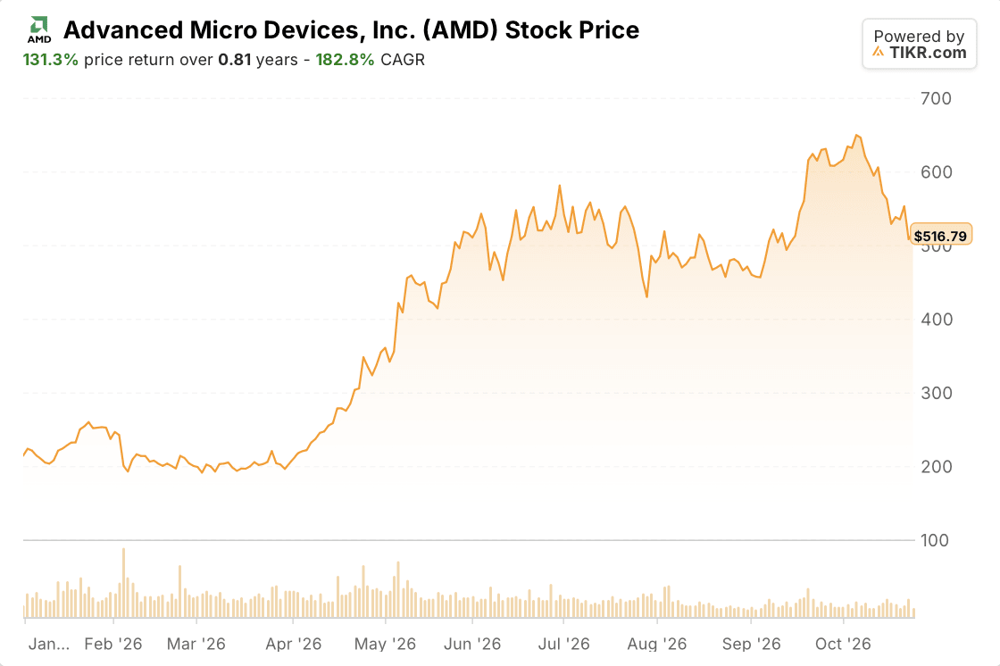 AMD Stock Price, Year to Date (TIKR)