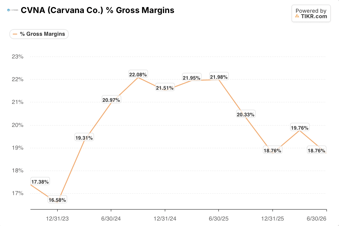 carvana line chart CVNA Quarterly Gross Margin: Q3 2023-Q2 2026 (TIKR)